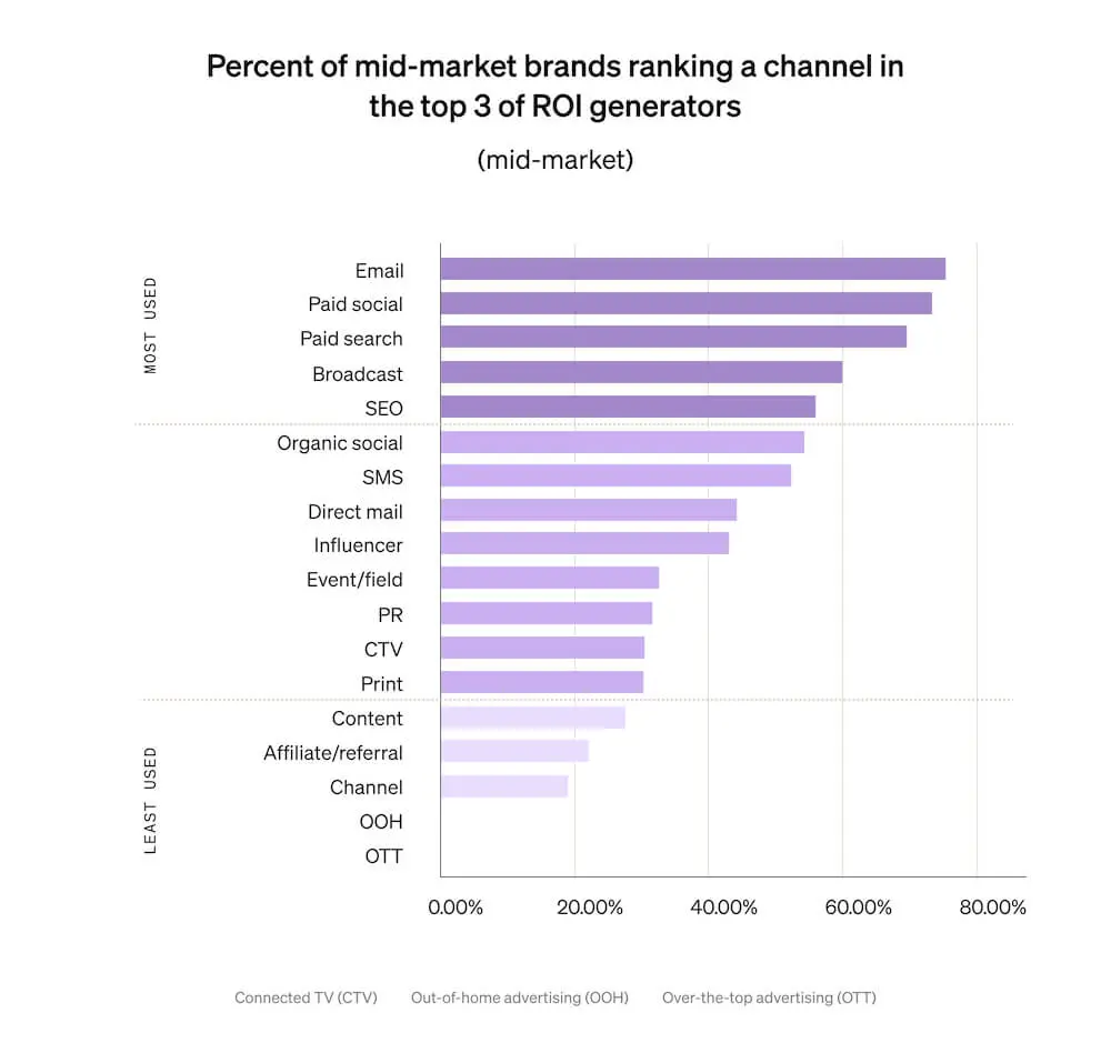 This horizontal bar graph shows which marketing channels deliver the most ROI for mid-market brands, including email marketing, paid search, paid social, and broadcast.
