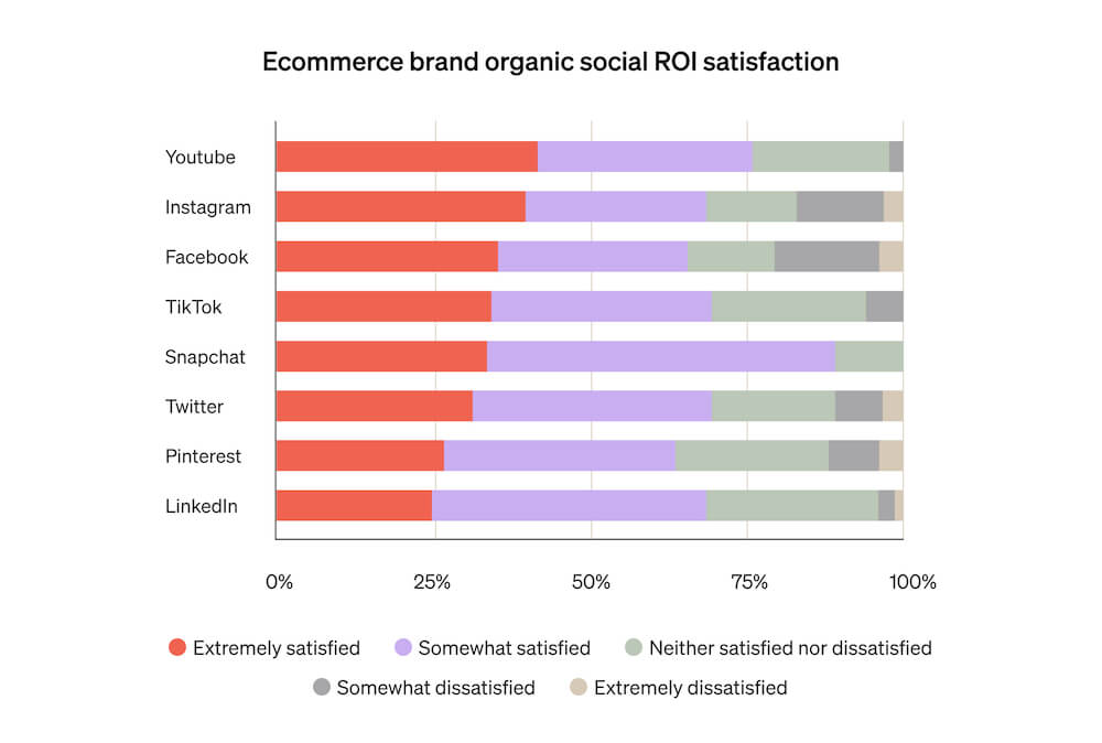 This horizontal bar graph shows which organic social platforms deliver the most ROI for ecommerce brands, including YouTube, Instagram, Facebook, and TikTok.