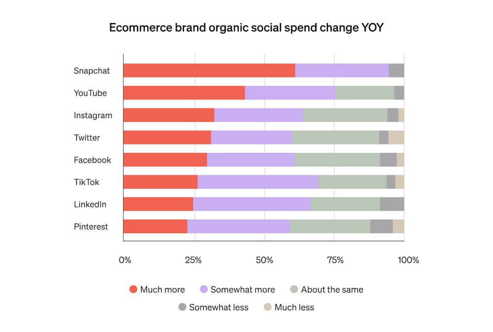 This horizontal bar graph shows how much ecommerce businesses plan to increase spend in organic social platforms like Snapchat, YouTube, Instagram, and Twitter.