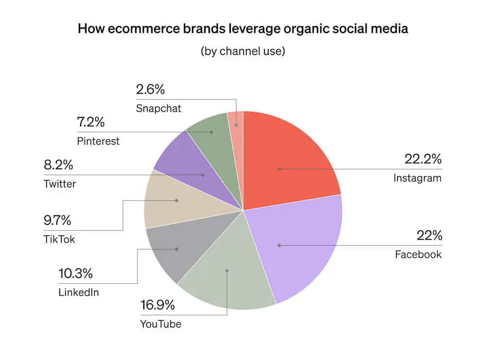This pie graph shows which organic social platforms ecommerce businesses use the most, including Instagram, Facebook, YouTube, and LinkedIn.