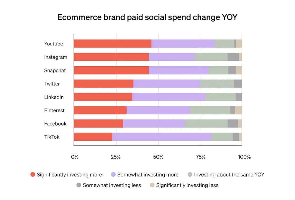This horizontal bar graph shows how much ecommerce businesses plan to increase spend in paid social platforms like YouTube, Instagram, Snapchat, and Twitter.