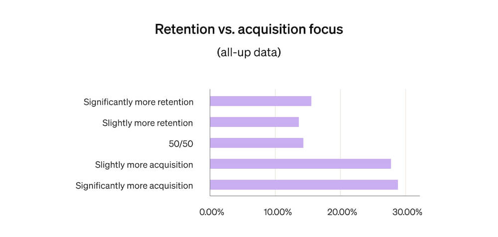 This horizontal bar graph shows the breakdown of ecommerce brands that plan to increase their retention vs. acquisition focus in 2023.
