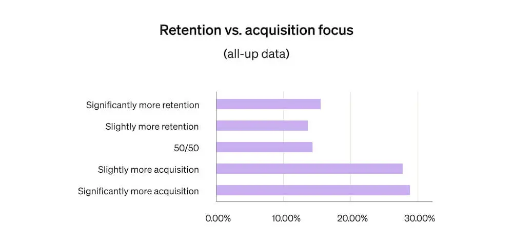 This horizontal bar graph shows the breakdown of ecommerce brands that plan to increase their retention vs. acquisition focus in 2023.