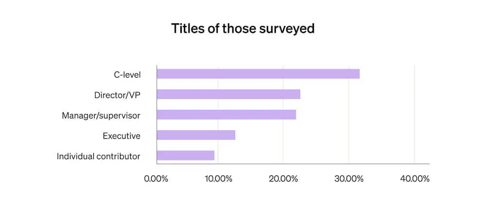 This horizontal bar graph shows the breakdown of roles represented in Klaviyo’s 2023 marketing mix report. Almost all respondents are at the manager level or above.