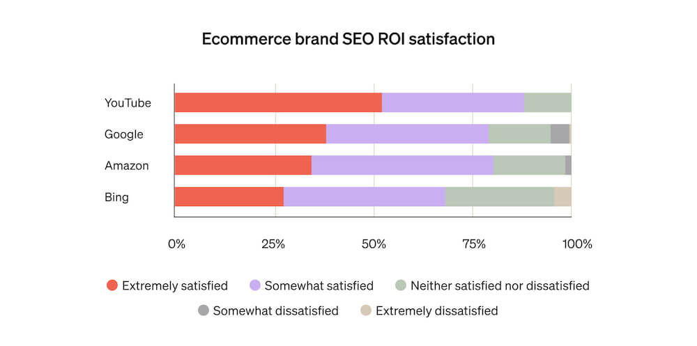 This horizontal bar graph shows which SEO platforms deliver the most ROI for ecommerce brands, including YouTube, Google, and Amazon.