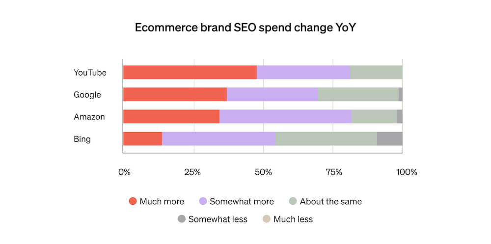 This horizontal bar graph shows how much ecommerce businesses plan to increase spend in SEO platforms like YouTube, Google, and Amazon.