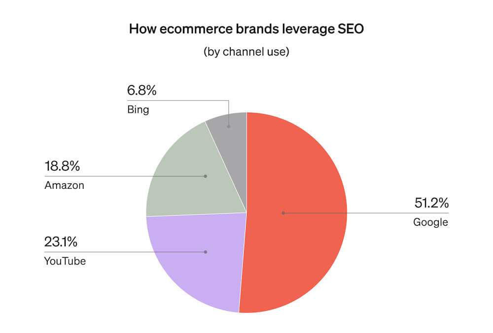 This pie graph shows which SEO platforms ecommerce businesses use the most, including Google, YouTube, and Amazon.