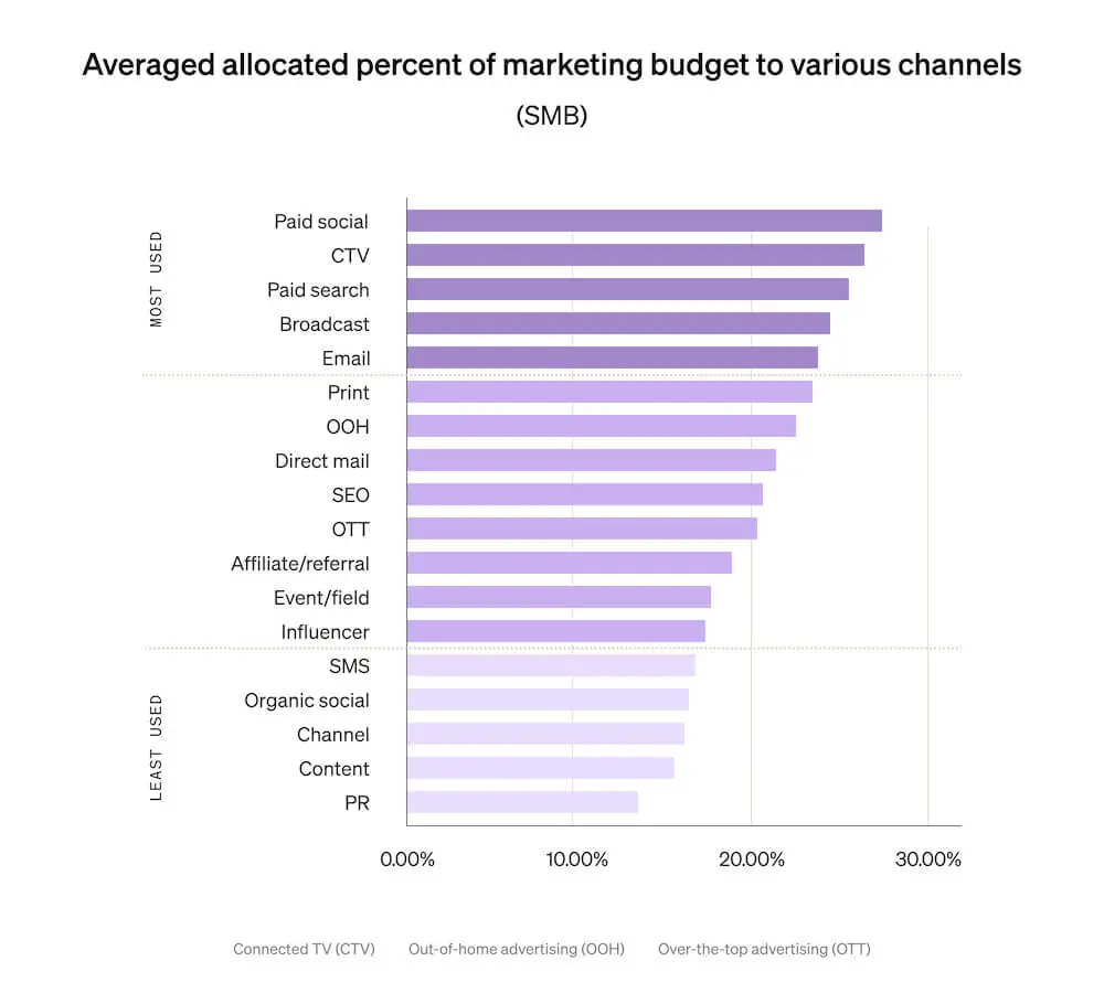 This horizontal bar graph shows how much of their marketing budgets SMBs invest in various channels, including paid social, paid search, CTV, and broadcast.