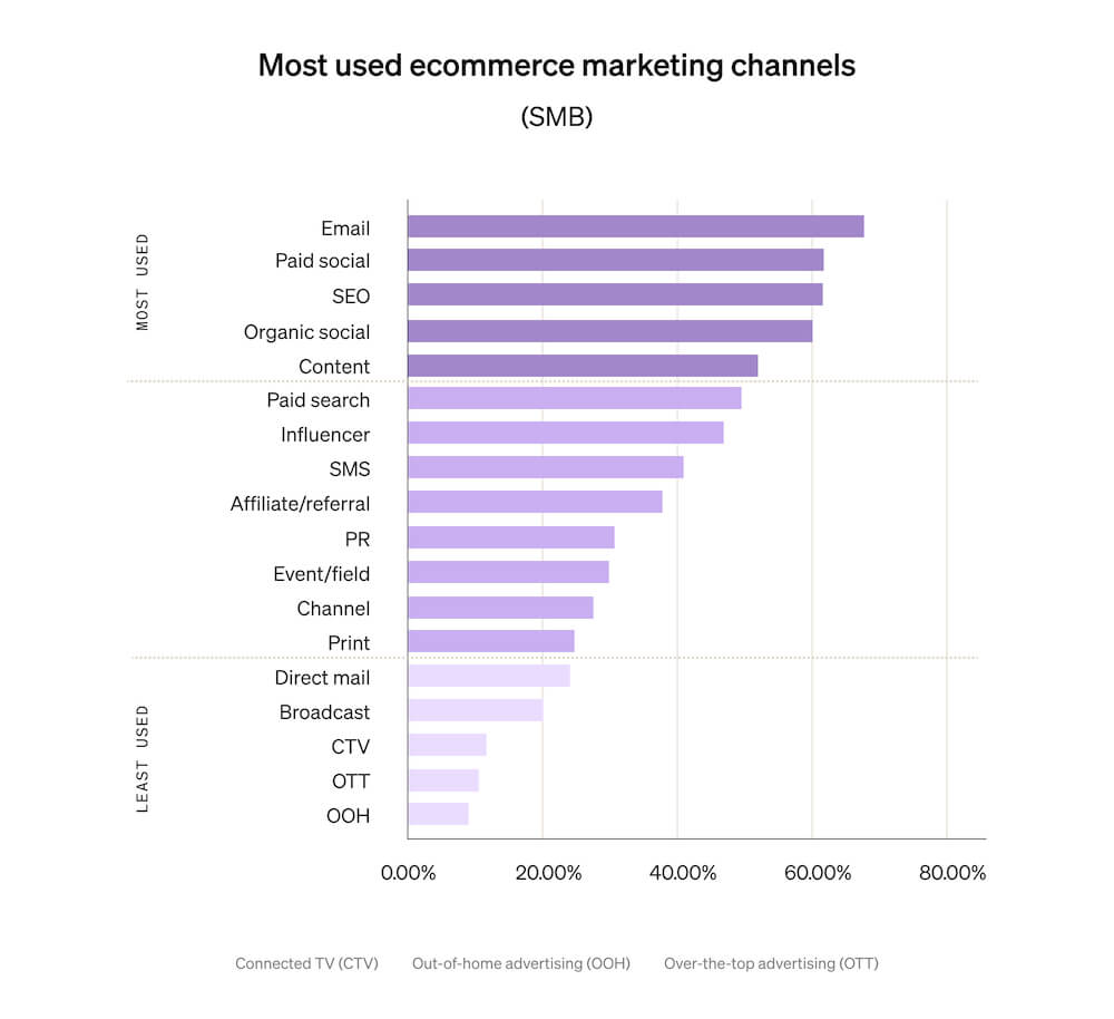 This horizontal bar graph shows the proportion of SMBs that use various marketing channels, including email marketing, organic social, paid social, and SEO.