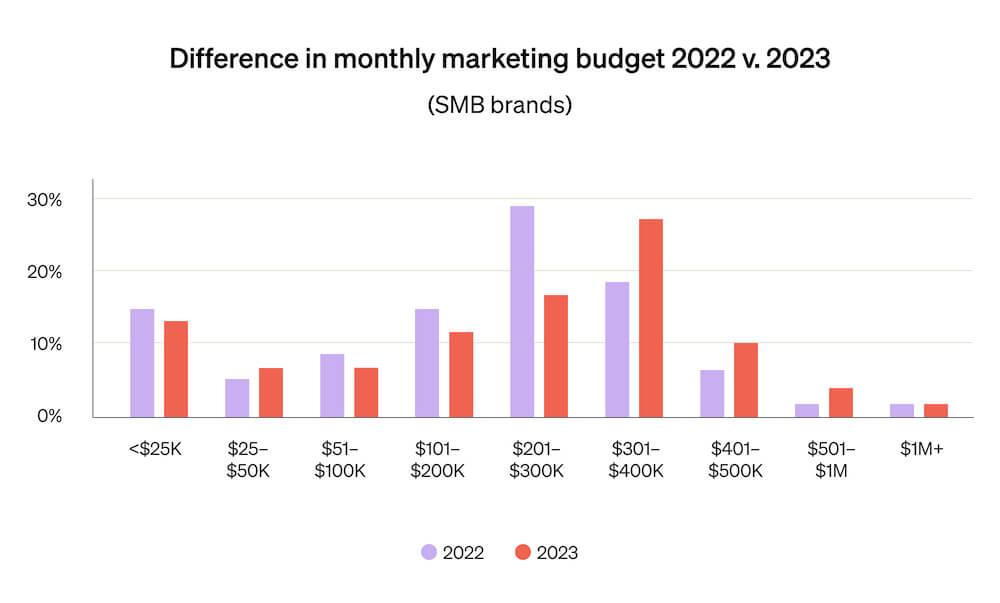 This bar graph shows the difference in monthly marketing budgets for SMBs between 2022 and 2023.