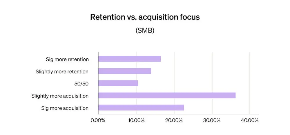 This horizontal bar graph shows the breakdown of SMBs that plan to increase their retention vs. acquisition focus in 2023.