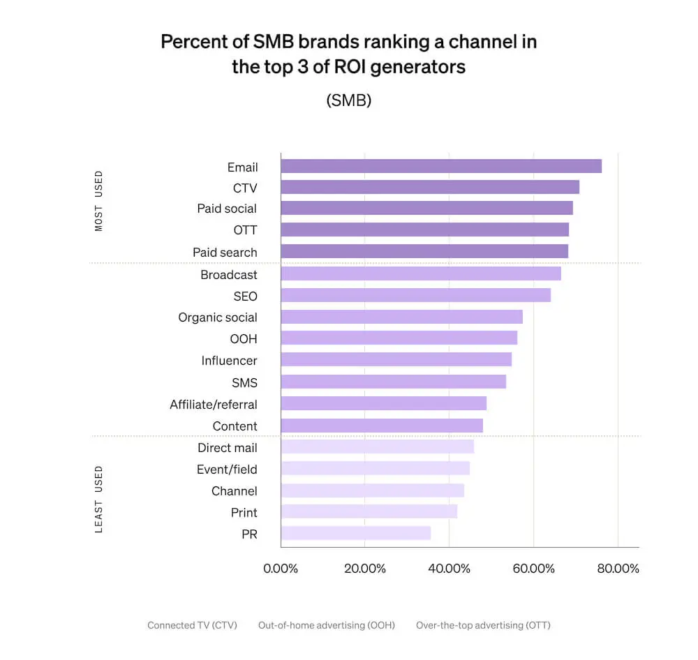 This horizontal bar graph shows which marketing channels deliver the most ROI for SMBs, including email marketing, CTV, paid social, and OTT. 