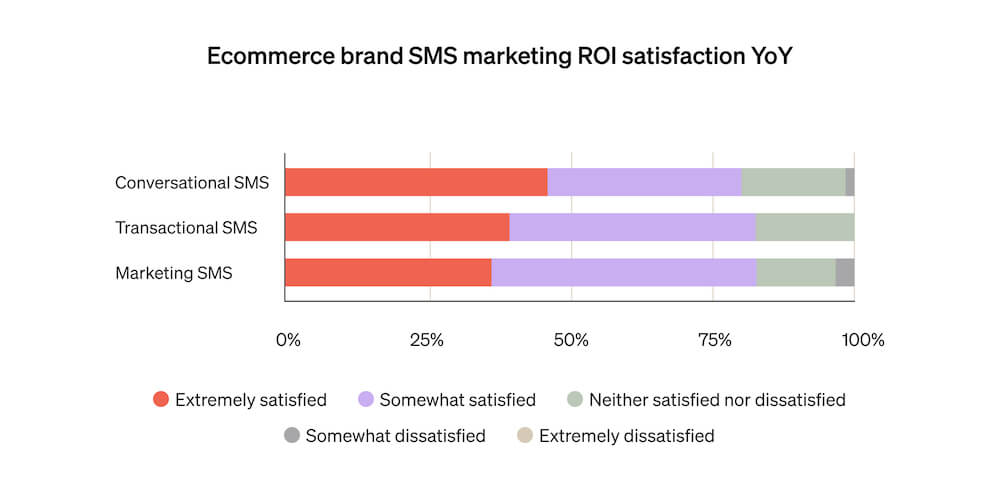 This horizontal bar graph shows which SMS marketing types deliver the most ROI for ecommerce brands, including promotional, transactional, and conversational.