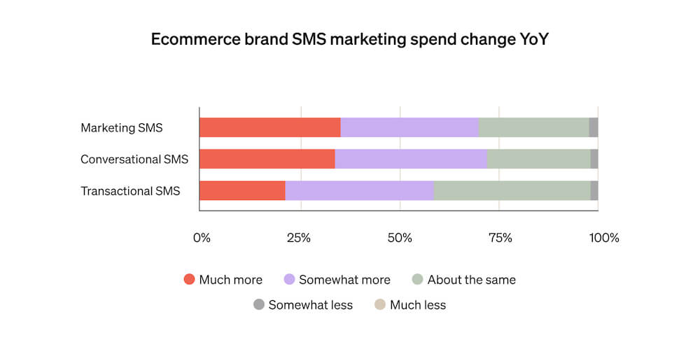 This horizontal bar graph shows how much ecommerce businesses plan to increase spend in SMS marketing types like promotional, transactional, and conversational.