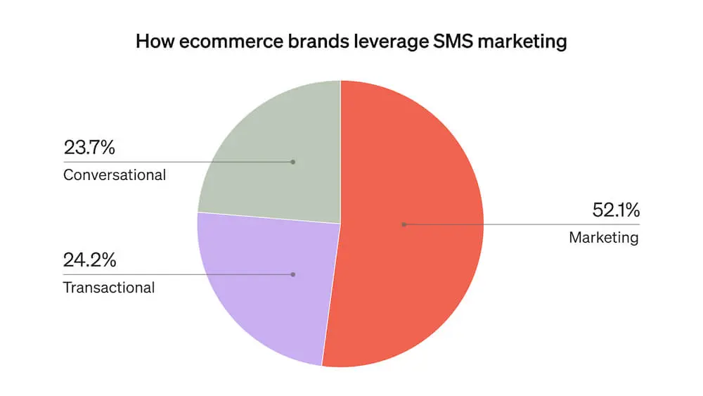 This pie graph shows which SMS marketing types ecommerce businesses use the most, including promotional, transactional, and conversational.