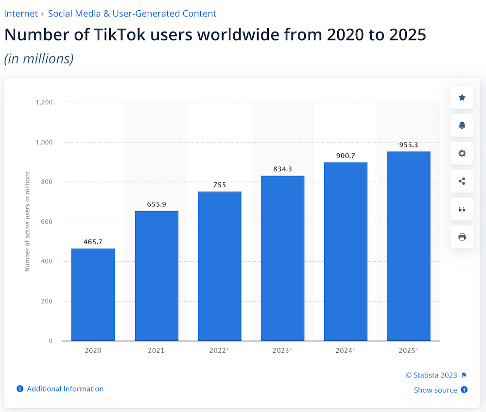 Image shows a chart indicating projected TikTok users from 2020-2025