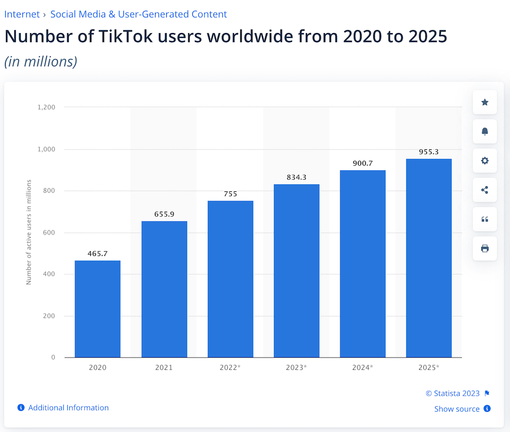 Stastista-number-of-global-Tik-Tok-users Image shows a chart indicating projected TikTok users from 2020-2025