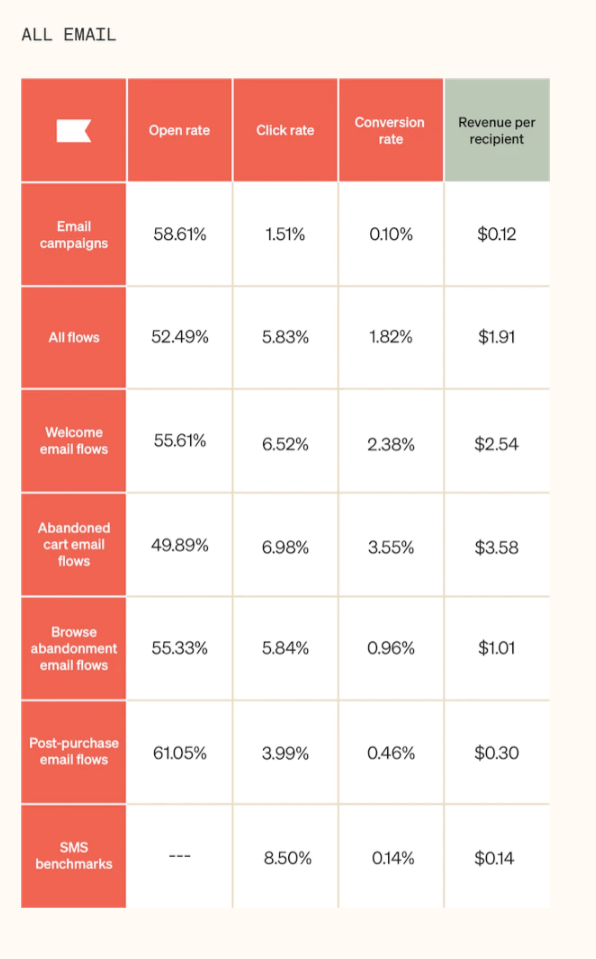 Email-automation-benchmarks Image shows email marketing benchmarks by email type for Q422, indicating open rates, click rates, conversion rates, and RPR for various types of flows.