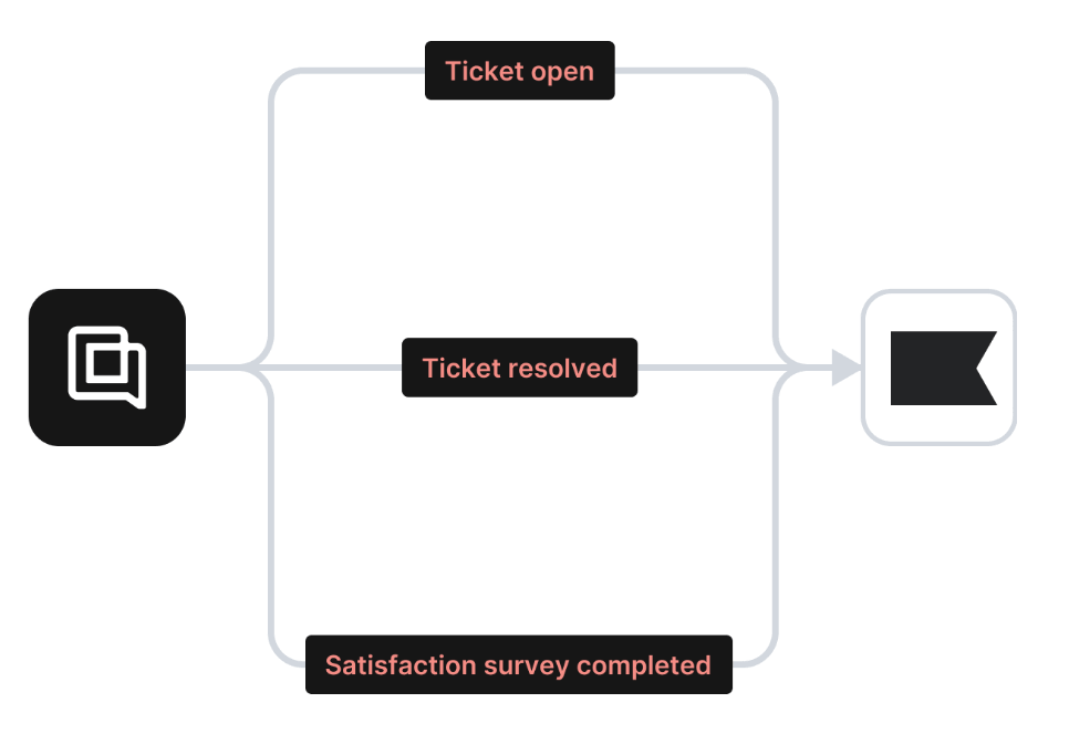 A visualization of how Klaviyo and Gorgias share data on open tickets, resolved tickets, and customer satisfaction surveys.