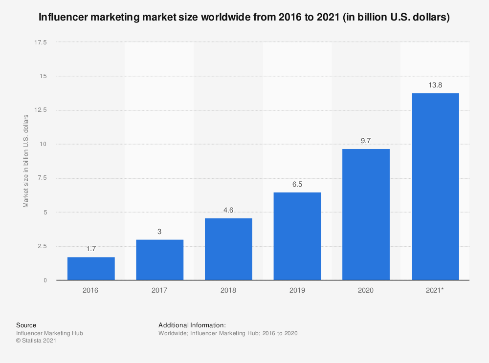 Image shows a bar graph from Statista that shows the rise of influencer marketing since 2016.