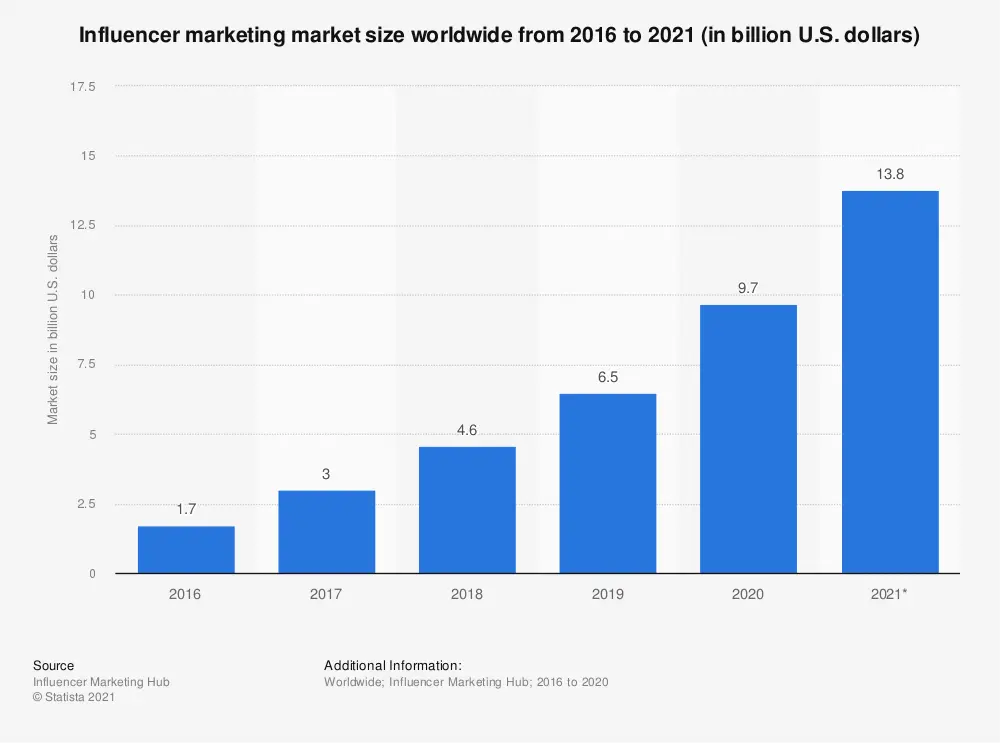Image shows a bar graph from Statista that shows the rise of influencer marketing since 2016.