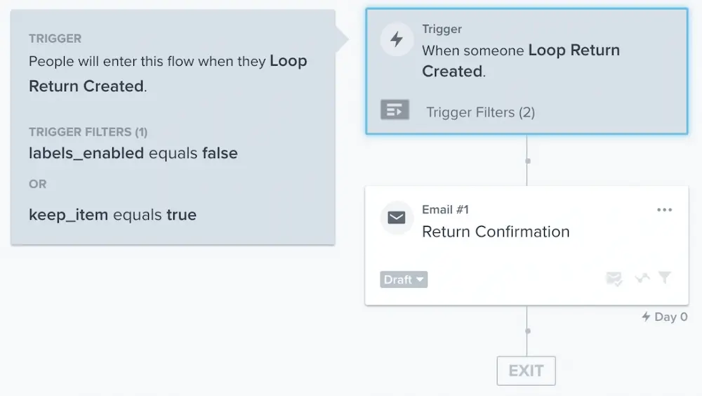 Image shows an example of a return confirmation automation via Loop and Klaviyo.