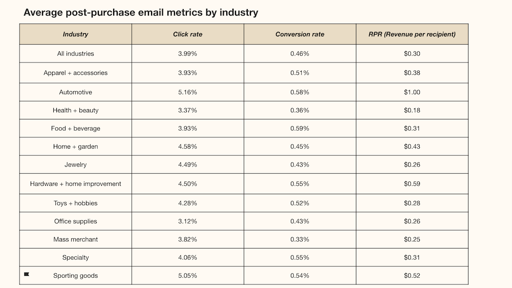 Image shows the average post-purchase email metrics by industry, according to data collected by Klaviyo