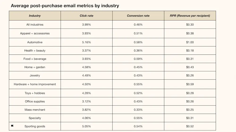 Image shows the average post-purchase email metrics by industry, according to data collected by Klaviyo