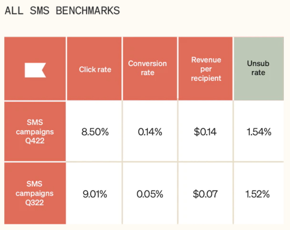 Image shows SMS campaign benchmark stats for click rate, conversion rate, revenue per recipient, and unsubscribe rate.