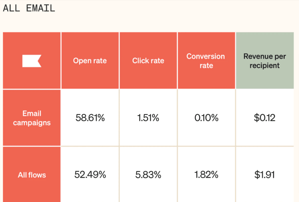 Image shows the open rates, click rates, conversion rates, and RPR for email campaigns vs. flows for Klaviyo customers in Q422.