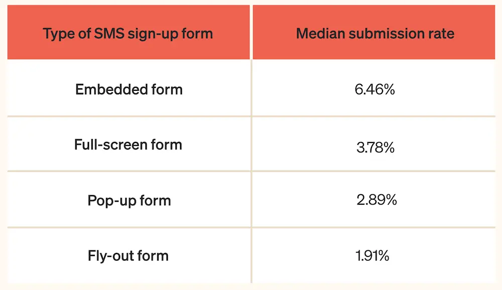 Image shows median sign-up form submission rate by type of SMS sign-up form. Embedded forms have the highest submission rates at 6.46%, followed by full-screens, pop-ups, and fly-outs.