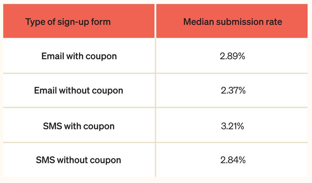 Image shows median sign-up form submission rate based on whether the form includes a coupon. Both email and SMS sign-up forms with coupons perform slightly better than those without, though not at a level of statistical significance.