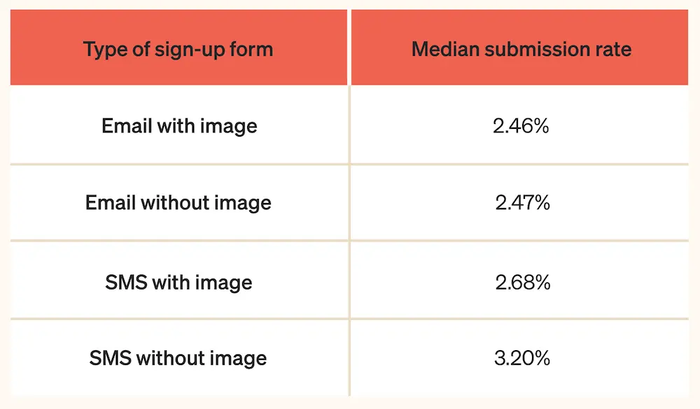Image shows median sign-up form submission rate based on whether the form includes an image. Including an image has a slightly negative impact on submission rates for both email and SMS sign-up forms, though not at a level of statistical significance.