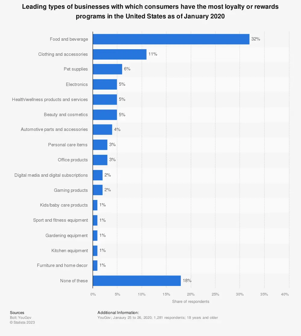 loyalty program for customer success statistics