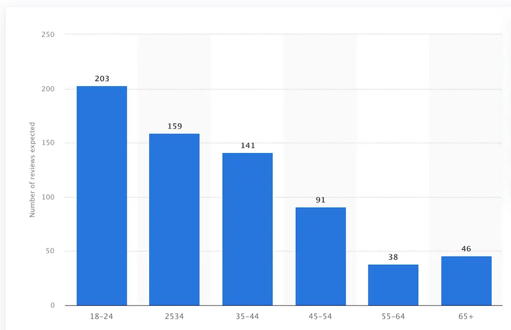 Image shows a bar graph of the average number of reviews per product that consumers expect based on their age group. Generally, the younger the consumer, the more reviews they expect, with those in the 18-24 age group expecting over 200 reviews per product.