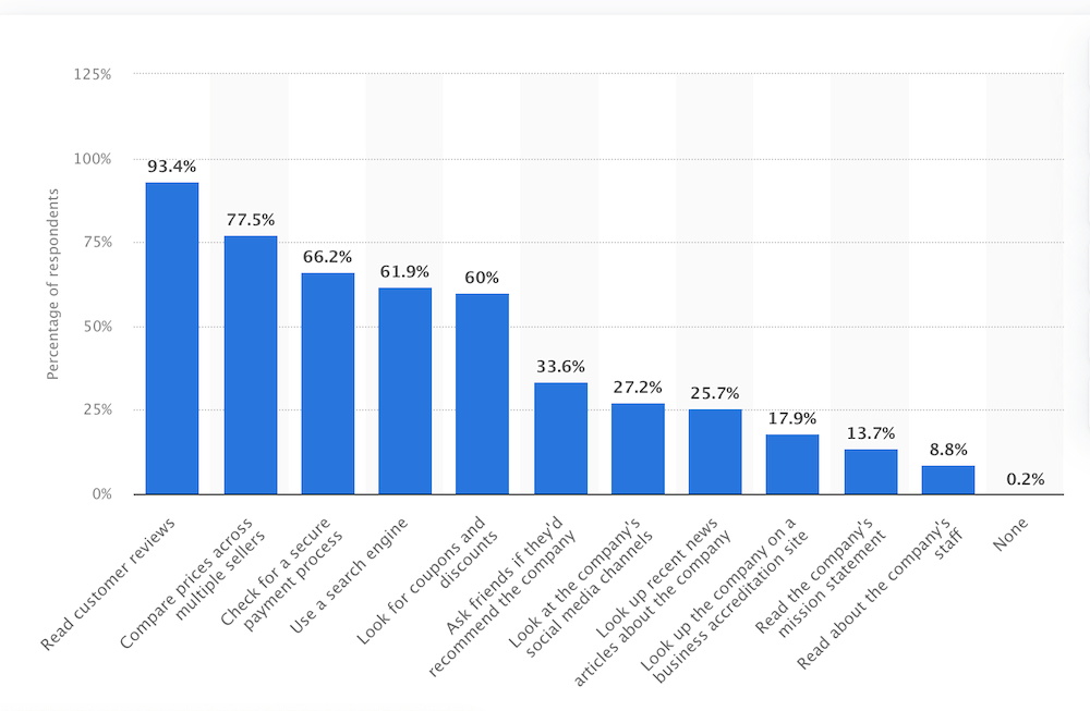Image shows a bar graph of the most common ways online shoppers research an unfamiliar digital retailer before making a purchase, including reading customer reviews, comparing prices across multiple sellers, checking for a secure payment process, and using a search engine.