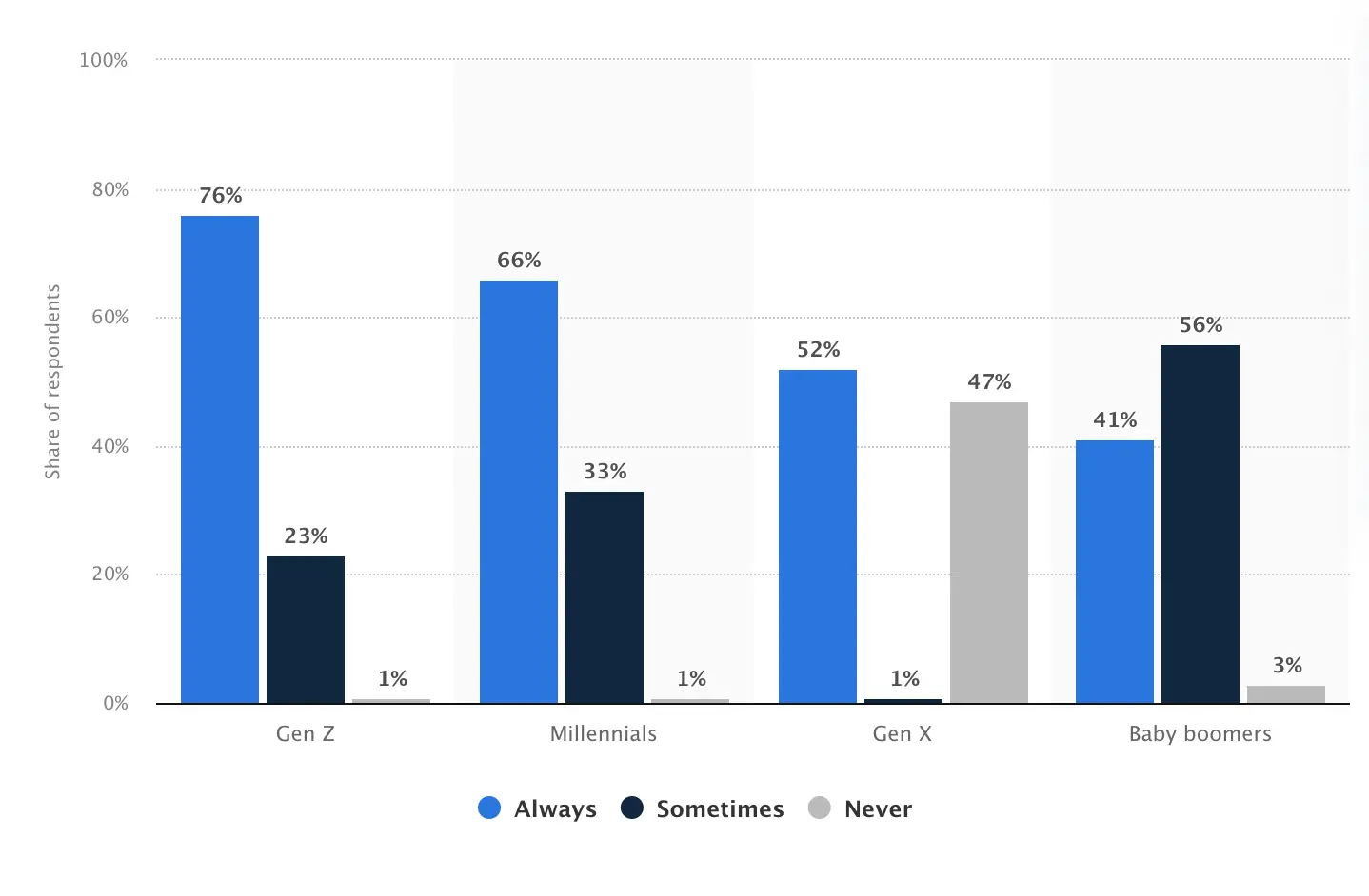 bar graph from statista about shopping patterns correlating to reviews