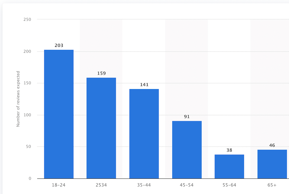 Image shows a bar graph from Statista, highlighting that the younger the consumer, the more reviews they expect when shopping for a product online.