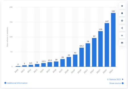 Image shows a bar graph depicting an exponential rise in worldwide data volume, beginning with just 2 zettabytes in 2010 and increasing to a forecast of 181 by 2025.