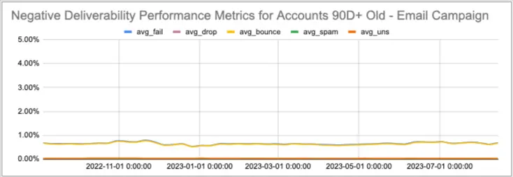 Image shows a chart indicating bounce rates under 1% for Klaviyo users who’ve been using the platform for more than 90 days.
