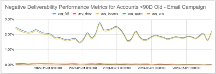 Image shows a chart indicating bounce rates between 2-3% for Klaviyo users who’ve been using the platform for less than 90 days.