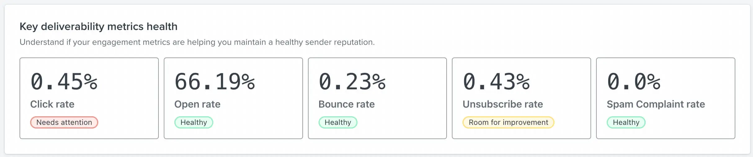 stats on someone's deliverability metrics in klaviyo