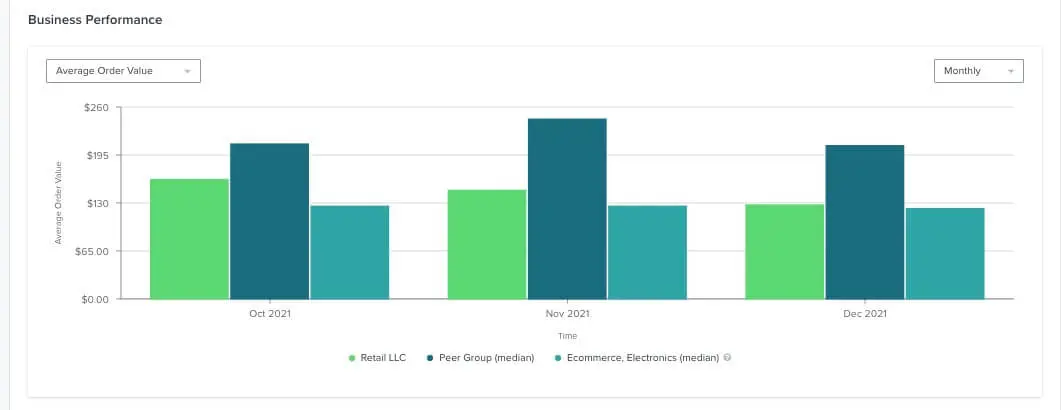 This an example of a cross-channel benchmark report in Klaviyo, comparing a brand to a close peer group as well as their broader industry. The report is in the form of a bar graph with kelly green, blue, and turquoise vertical bars.