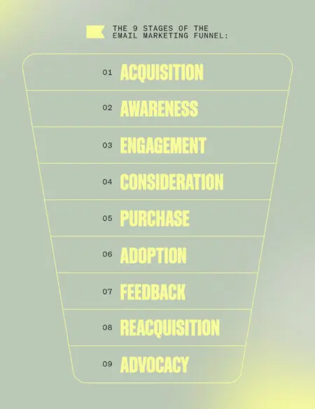 Image shows the 9 stages of the email marketing funnel acquisition, awareness, engagement, consideration, purchase, adoption, feedback, reacquisition. 
