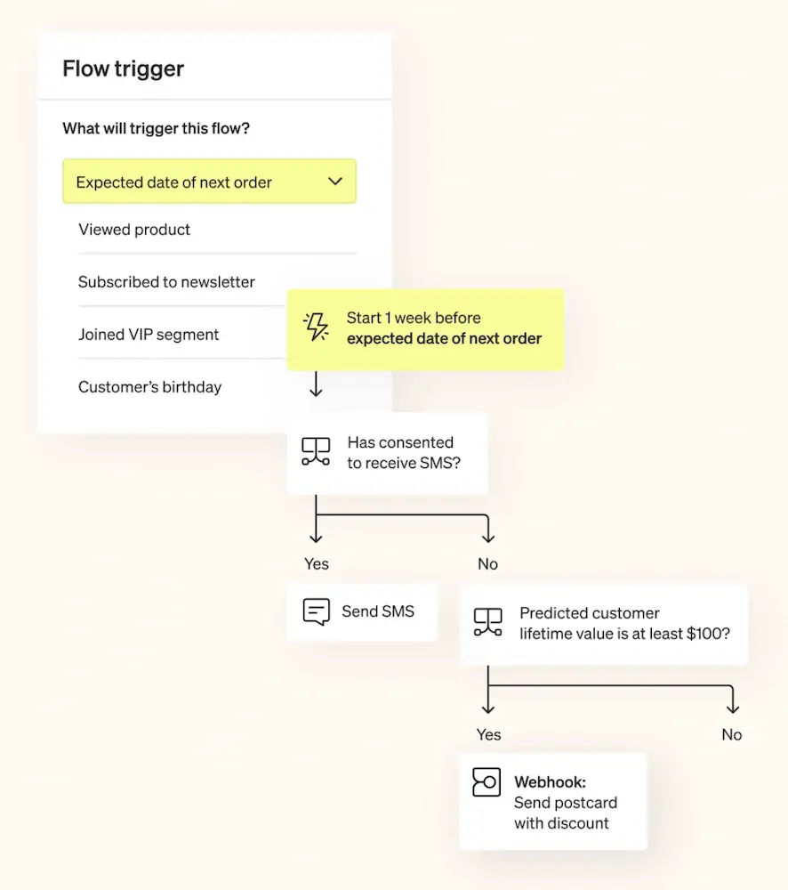 Image shows a marketing automation flowchart within Klaviyo, with conditional splits based on SMS consent and predicted customer lifetime value.