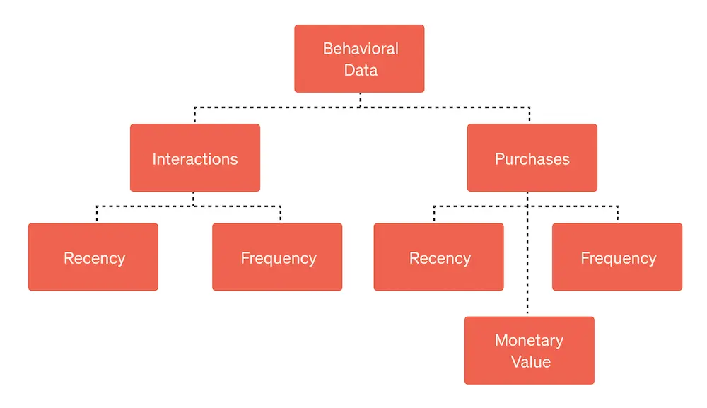 Image shows a flowchart of behavioral data, split off into two categories: interactions, which then splits off into recency and frequency; and purchases, which then splits off into recency, frequency, and monetary value.