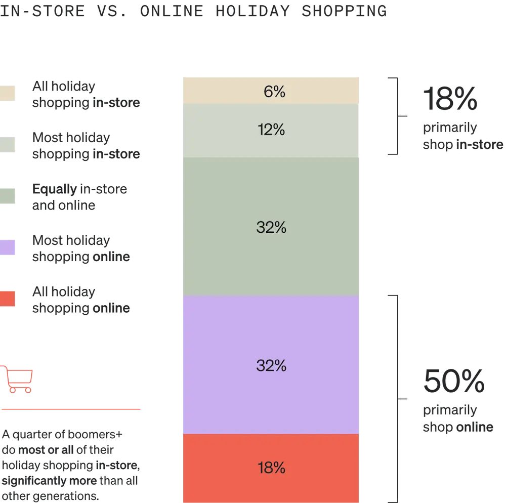 Image shows a single-bar graph called “In-store vs. online holiday shopping” which is broken into 5 sections: gold, light sage, darker sage, lavender, and salmon. 6% of consumers do all their shopping in-store, 12% do most of it in-store, 32% do it equally in-store and online, 32% do most of it online, and 18% do it all online.