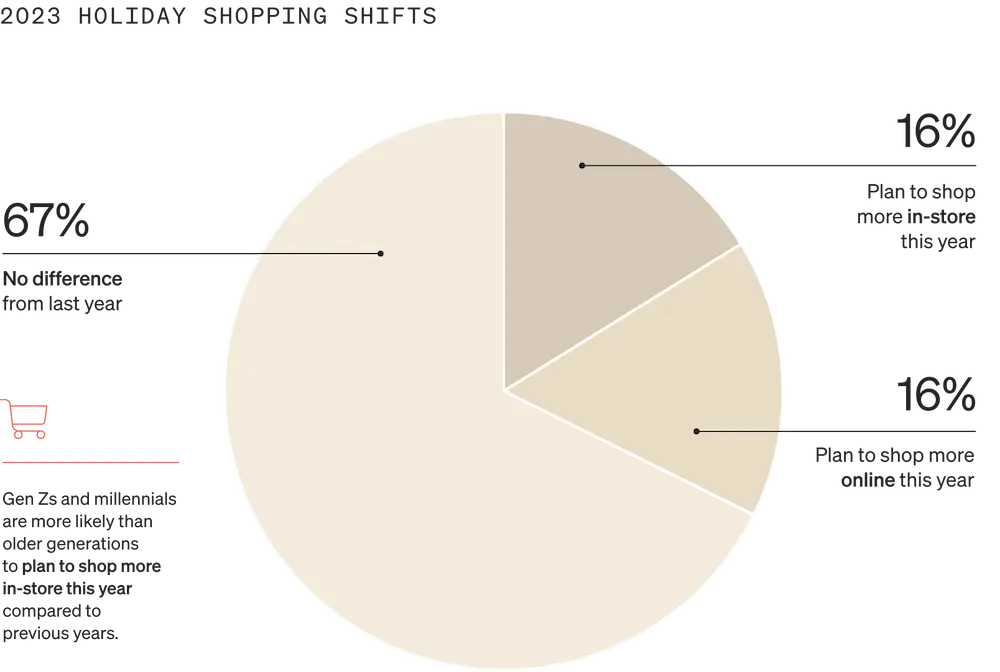 Image shows a pie graph called “2023 holiday shopping shifts” that is divided into 3 sections, each a different shade of gold. 16% of consumers plan to shop more in-store this year, 16% plan to shop more online, and 67% plan to make no change from last year.