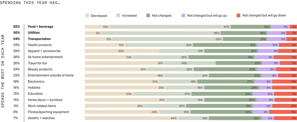 Image shows a horizontal bar graph called “Spending this year has…” with 16 spending categories such as food + beverage, utilities, and transportation listed on the Y axis, and 5 colored labels on the Y axis, where gold represents decreased spending, light sage represents increased spending, dark sage represents no change, lavender represents no change but will go up, and salmon represents no change but will go down. Colored bars vary by category, but the largest include light sage bars, representing an increase in spending, in food + beverage (57%) and utilities (56%); and gold bars, representing a decrease in spending, in jewelry + watches (44%) and home decor + furniture (39%).