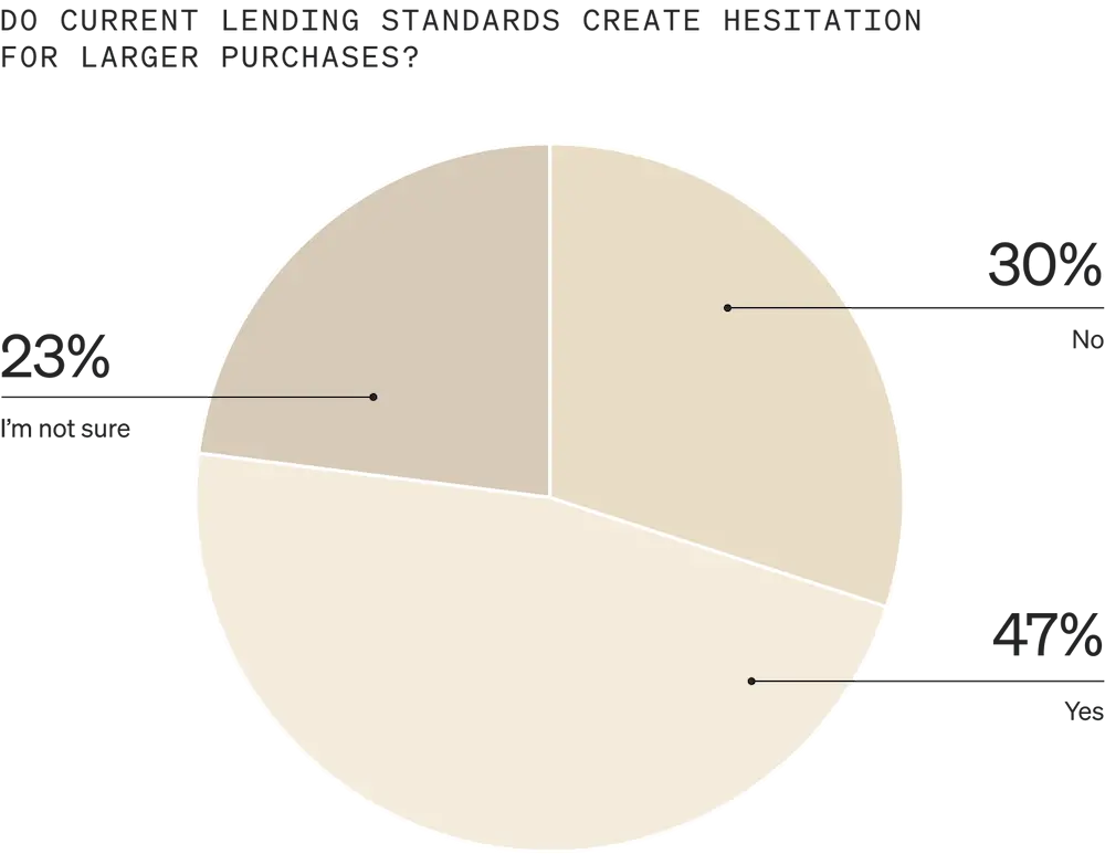 Image shows a pie graph called “Do current lending standards create hesitation for larger purchases?” that is divided into 3 sections, each a different shade of gold. 23% of consumers say they’re not sure, 30% say no, and 47% say yes.